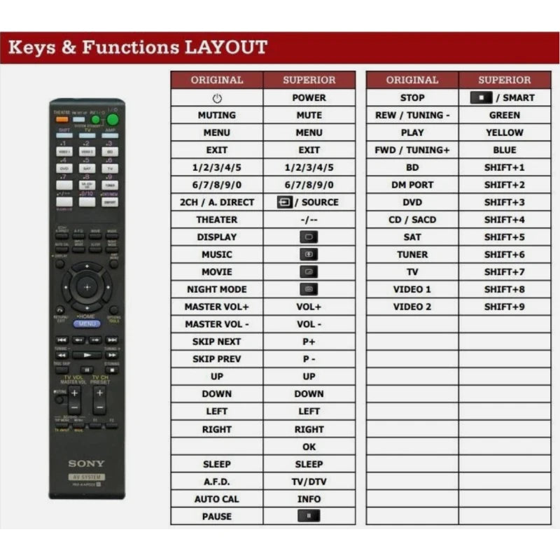 Funktionslayout der Ersatzfernbedienung RM-AAP022 für Sony.