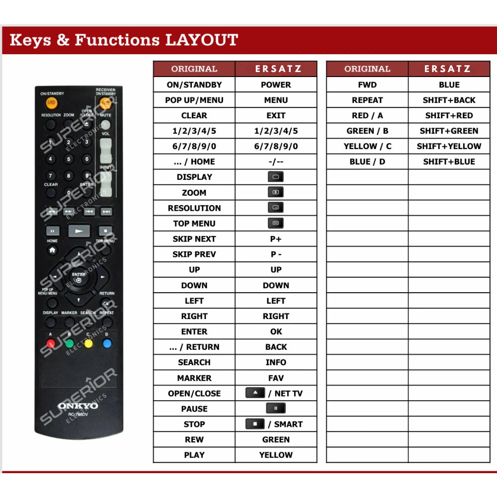 Detaillierte Tastenbelegungstabelle (Keys & Functions LAYOUT) der Ersatzsteuerung im Vergleich zur Originalfernbedienung RC-788DV für Onkyo BD-SP309 Player.