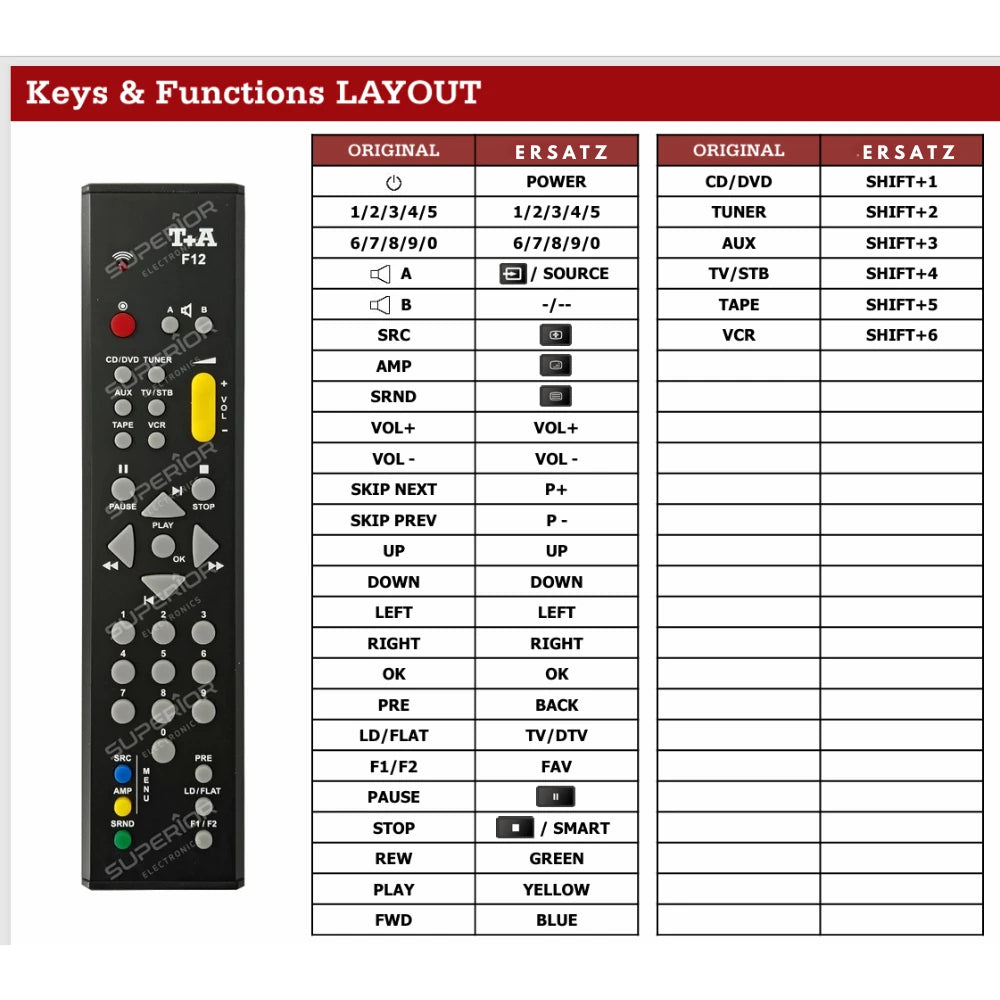 Detaillierte Tastenbelegungstabelle (Keys & Functions LAYOUT) der Ersatzsteuerung für T+A K1 AV Receiver.