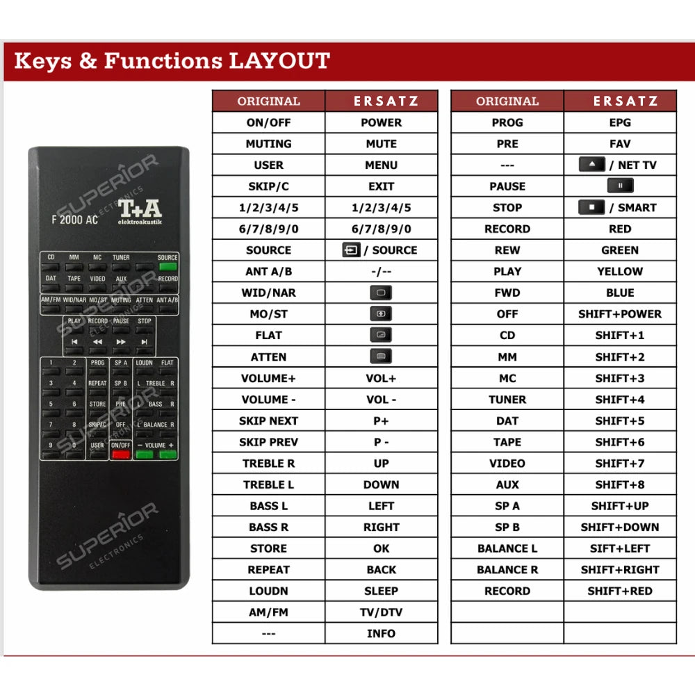 Detaillierte Tastenbelegungstabelle (Keys & Functions LAYOUT) der Ersatzsteuerung für T+A P 2000 AC Vorverstärker.