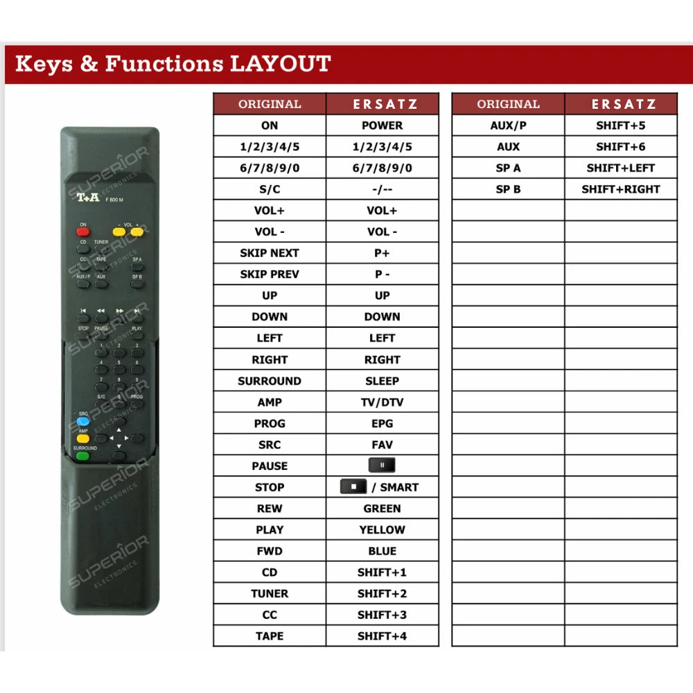 Detaillierte Tastenbelegungstabelle (Keys & Functions LAYOUT) der Ersatzsteuerung für T+A M 800 Endstufe.
