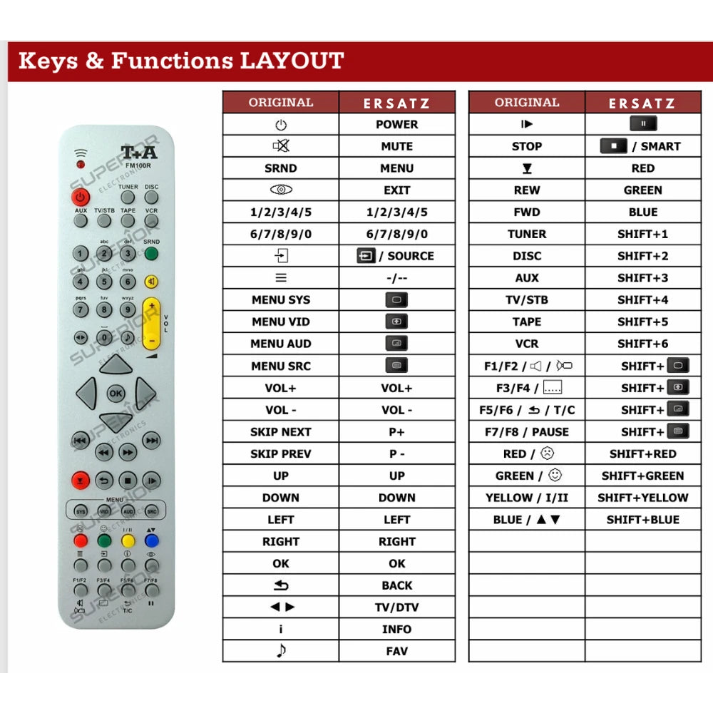 Detaillierte Tastenbelegungstabelle (Keys & Functions LAYOUT) der Ersatzsteuerung für T+A R 1260 R Multi Source Receiver.