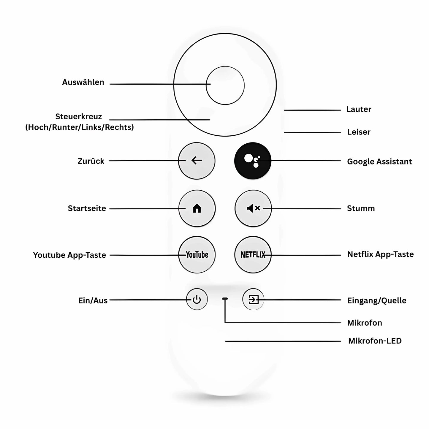 Tastenübersicht der G9N9N Ersatzfernbedienung für Google Chromecast 4K HD – mit Beschriftung aller Funktionen wie Google Assistant, Netflix, YouTube und Lautstärkeregelung