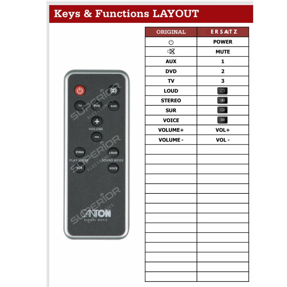 Detaillierte Tastenbelegungstabelle (Keys & Functions LAYOUT) der Ersatzsteuerung für CANTON DM 8 Virtual Surround System.