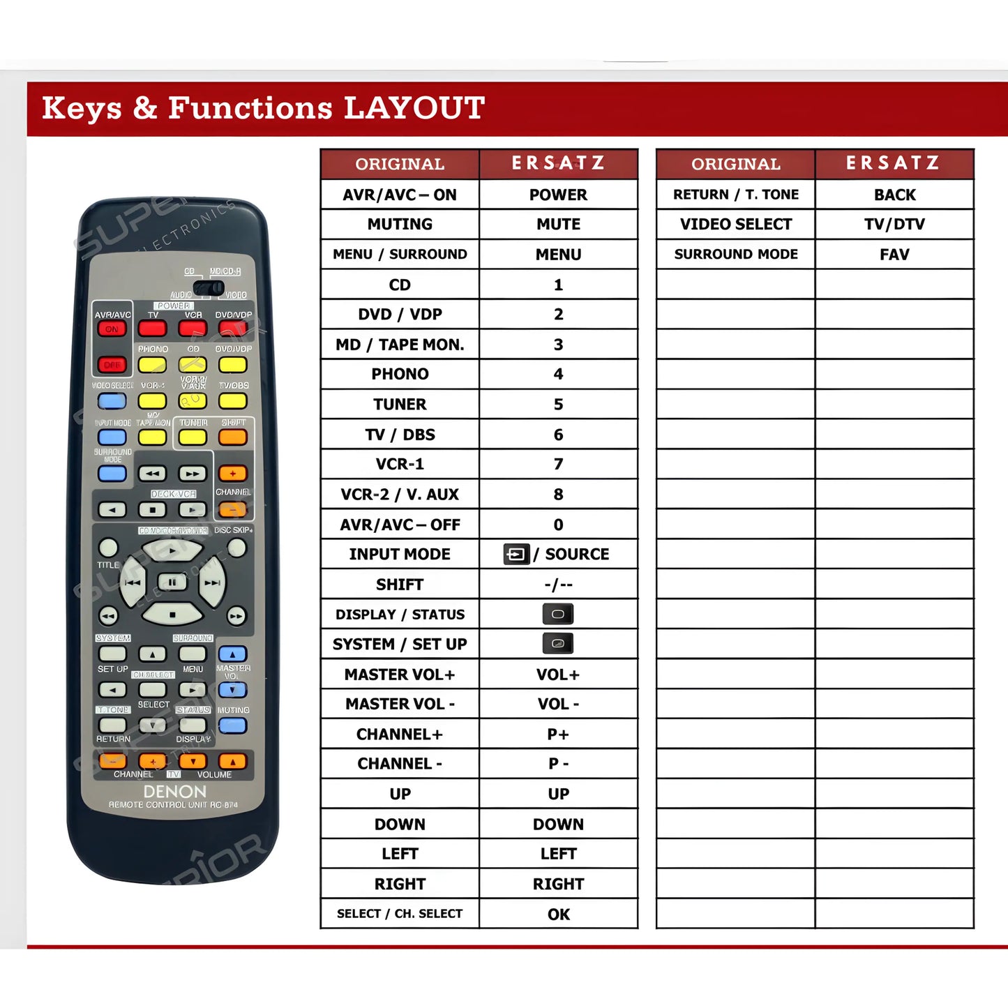 Denon AVR-1801 AVR-1802 Ersatz Fernbedienung. Tastenbelegung und Funktionsübersicht (Key & Functions Layout) im Vergleich zum Original RC-874.