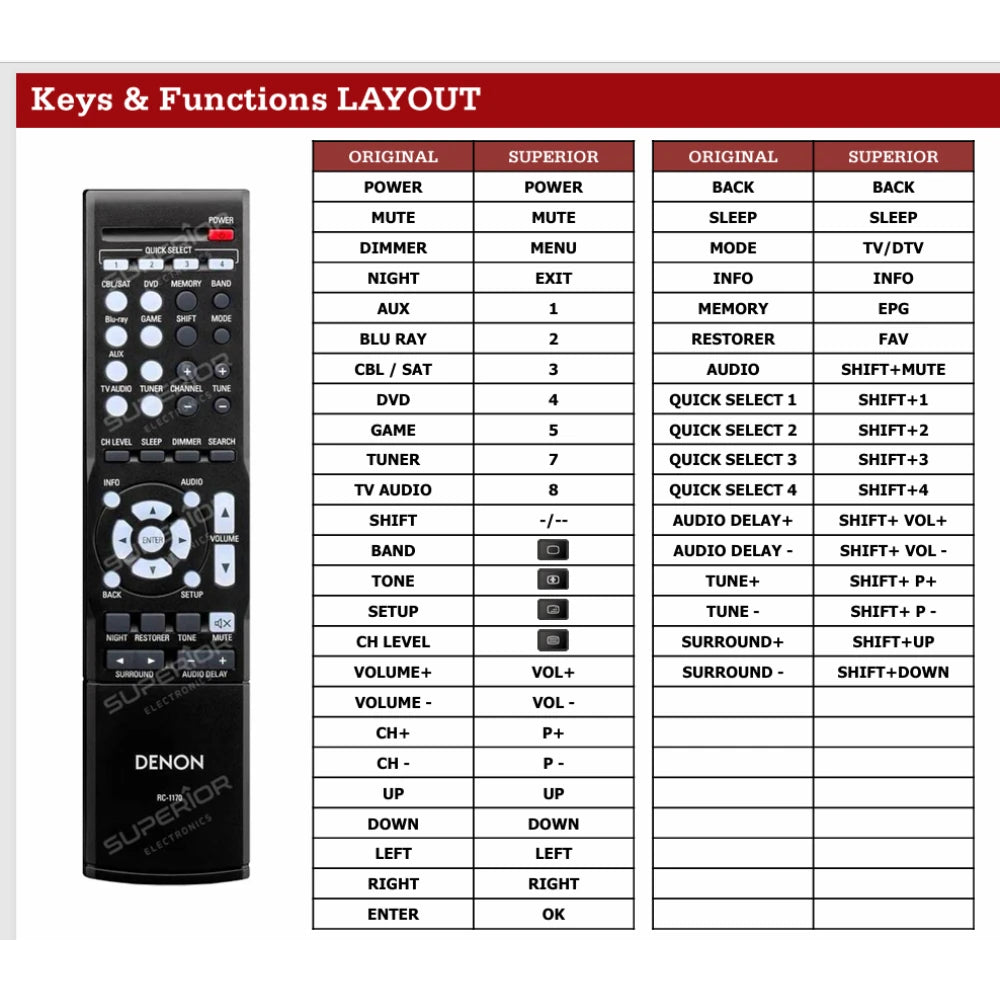 Tastenbelegung und Funktionslayout für die Denon Ersatzfernbedienung.