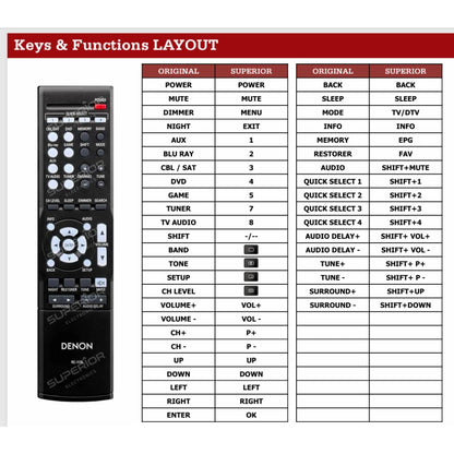 Tastenbelegung und Funktionslayout für die Denon Ersatzfernbedienung.