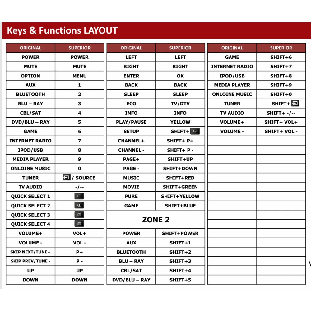 Tastenbelegung und Funktionslayout für die Denon Ersatzfernbedienung.