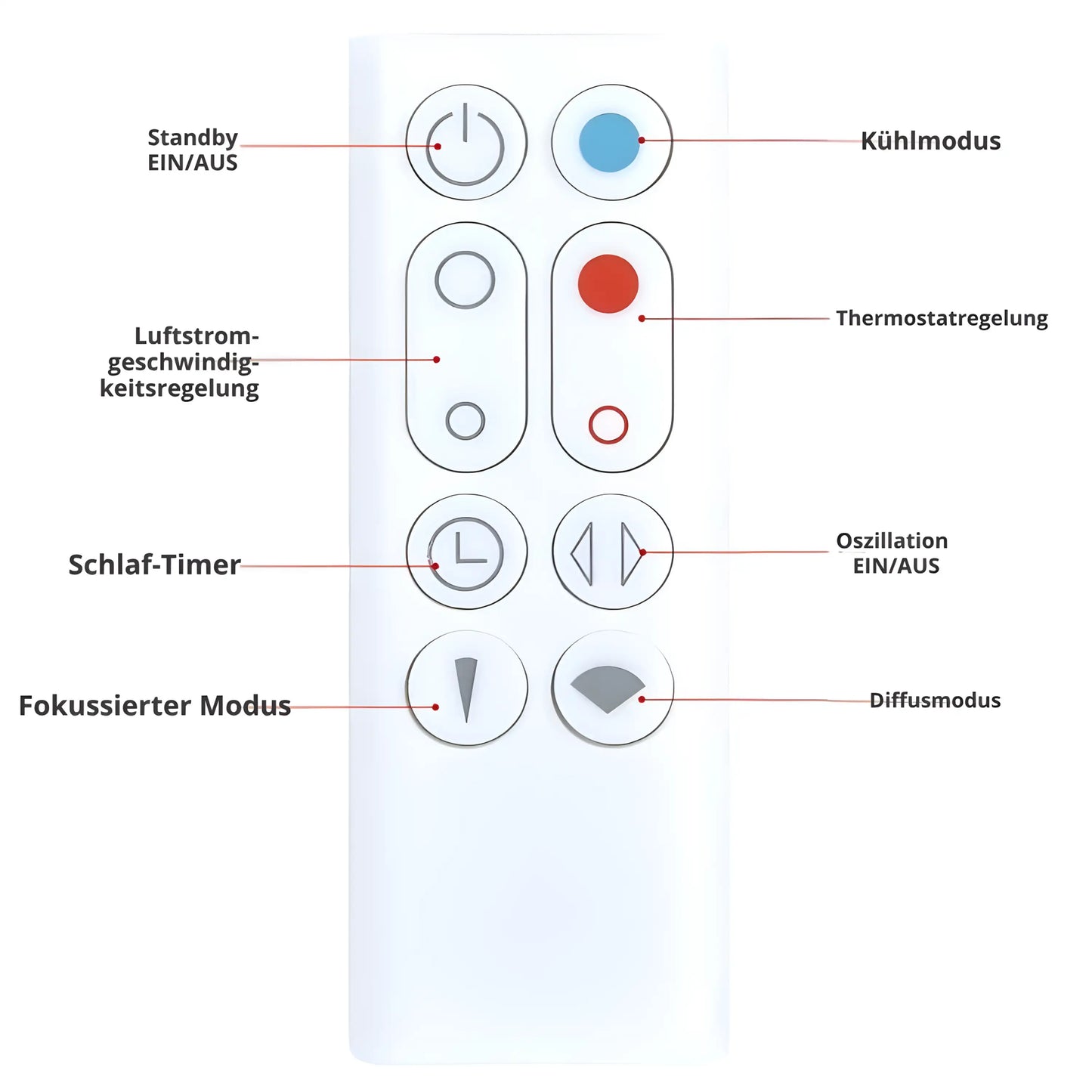 Erklärung der Tastenfunktionen der Dyson AM09 AM10 Ersatz Fernbedienung. Zeigt Kühlmodus, Thermostat, Timer und Oszillation.