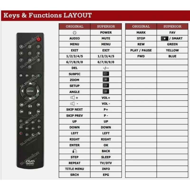 Funktionslayout der Ersatzfernbedienung für Arcam DV88.