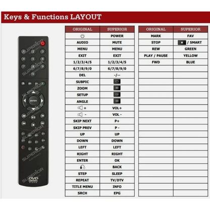 Funktionslayout der Ersatzfernbedienung für Arcam DV88.