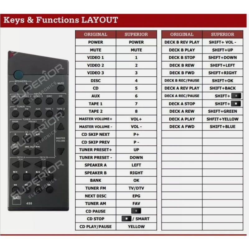 Funktionslayout der Ersatzfernbedienung für NAD RCC320BEE und SR-4.