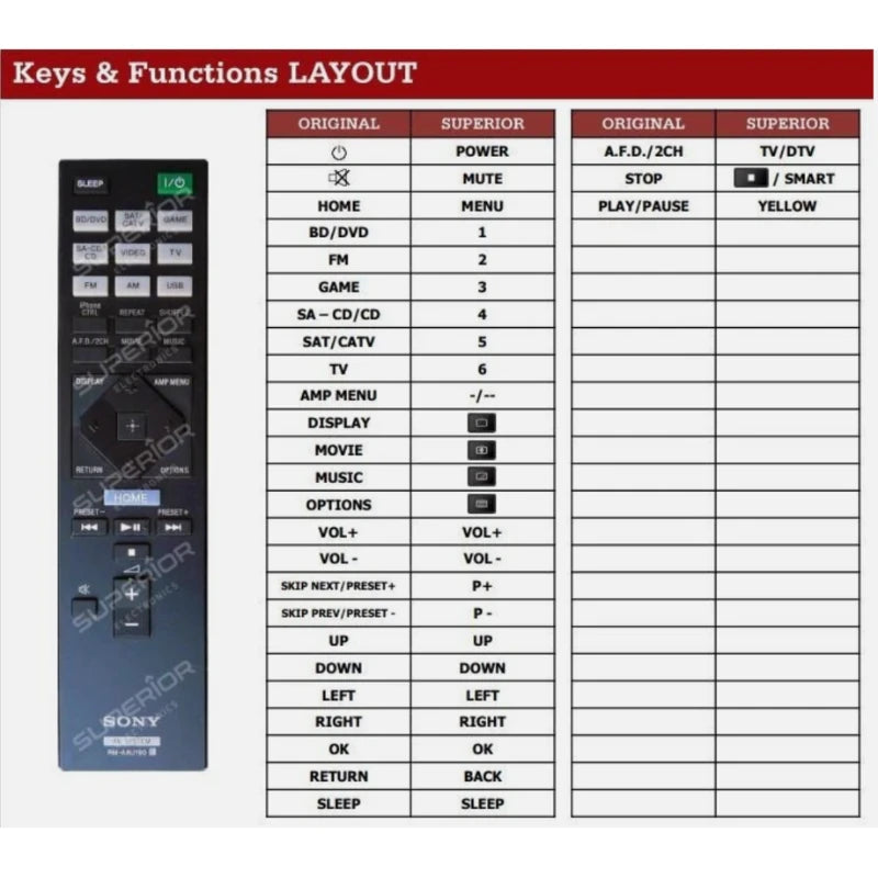 Funktionslayout der Ersatzfernbedienung RM-AAU190 für Sony.