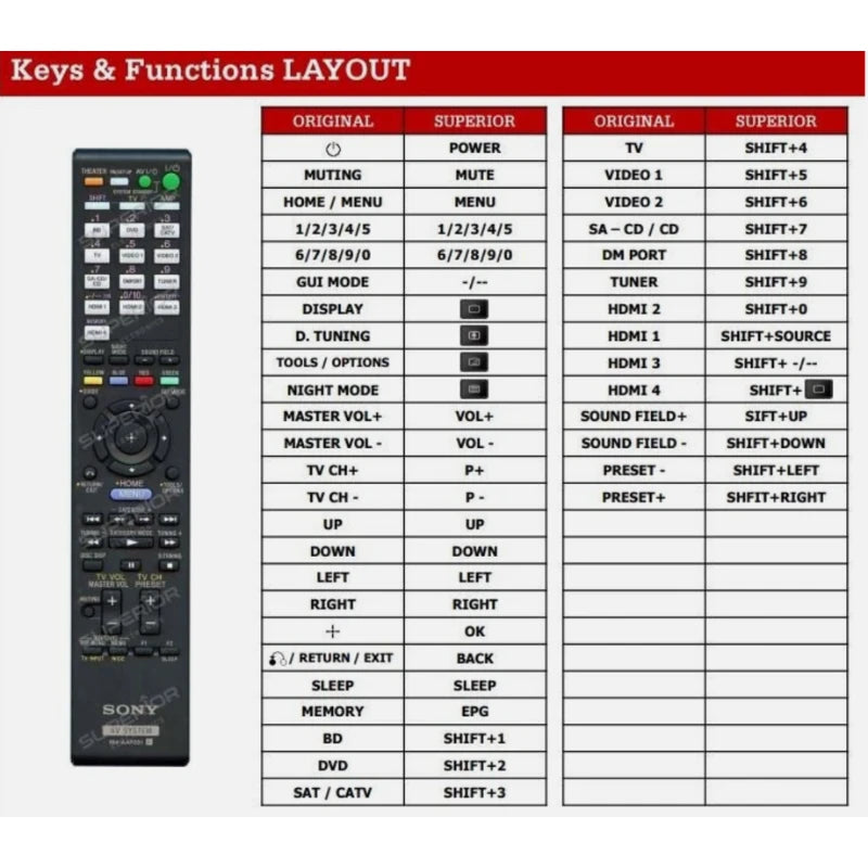 Funktionslayout der Ersatzfernbedienung RM-AAP051 für Sony.