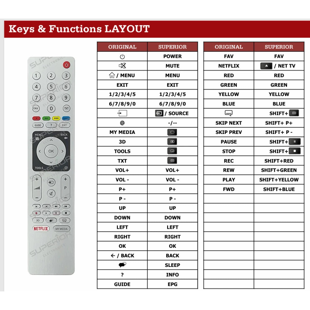 Tastenbelegung und Funktionslayout der Ersatzfernbedienung für Grundig.