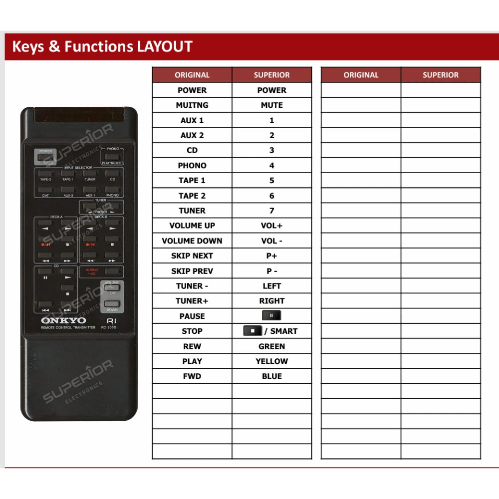 Detaillierte Tastenbelegungstabelle (Keys & Functions LAYOUT) der Ersatzsteuerung im Vergleich zur Originalfernbedienung RC-206S für Onkyo A-809 Amplifier.