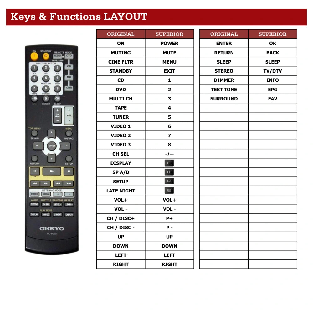 Onkyo RC-606S Tastenbelegung und Funktionen