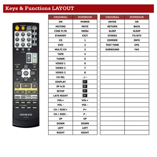 Onkyo RC-606S Tastenbelegung und Funktionen