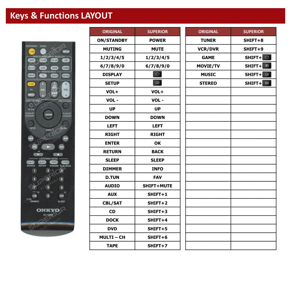 Onkyo RC-709M Tastenbelegung und Funktionen