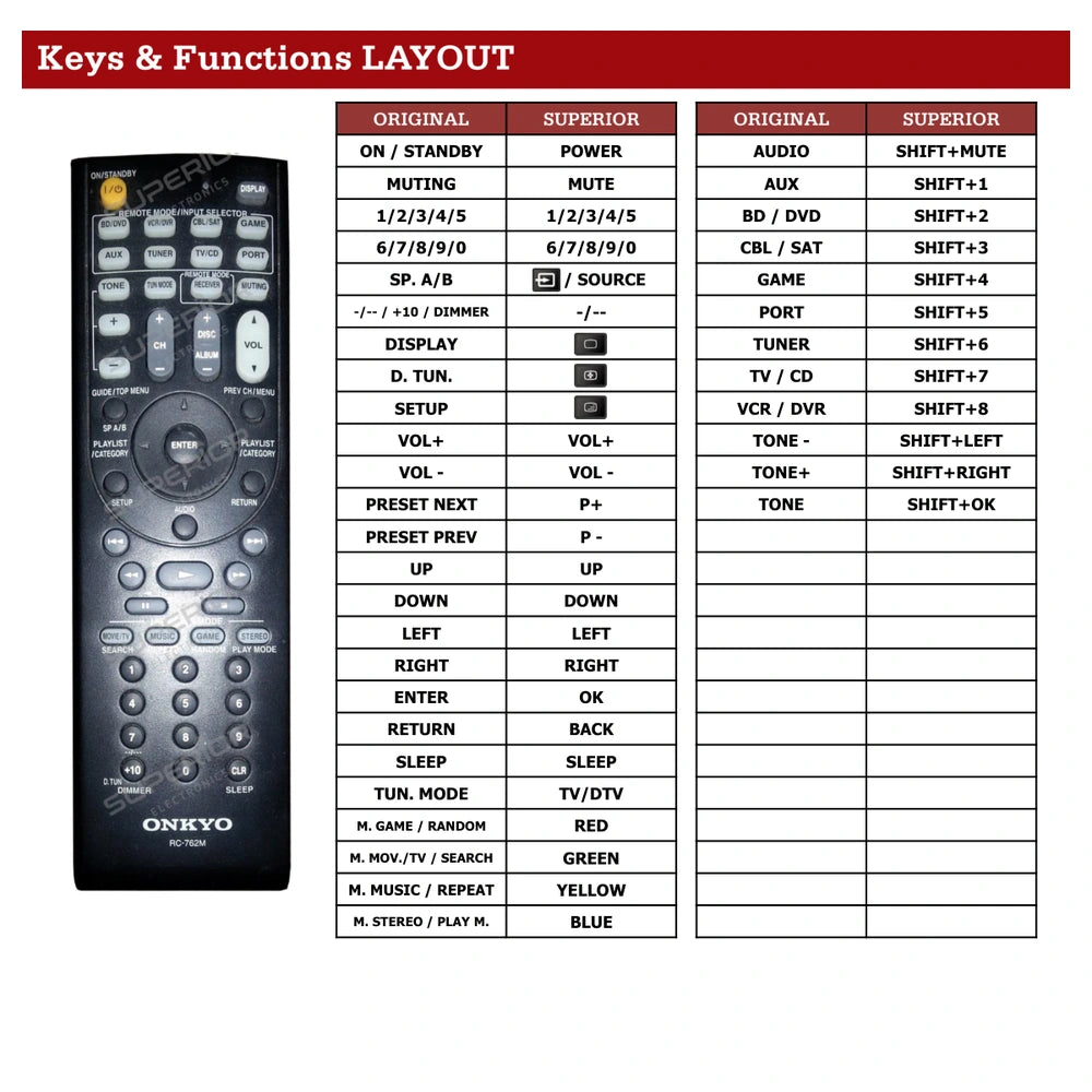 Onkyo RC-762M Tastenbelegung und Funktionen
