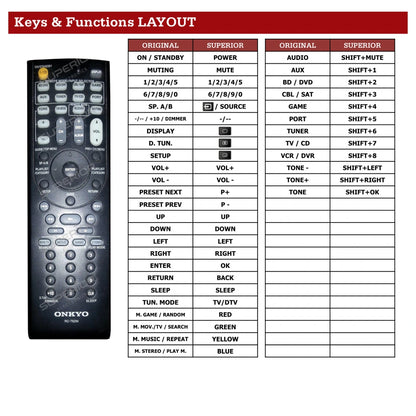 Onkyo RC-762M Tastenbelegung und Funktionen