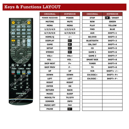 Onkyo RC-896M Tastenbelegung und Funktionen