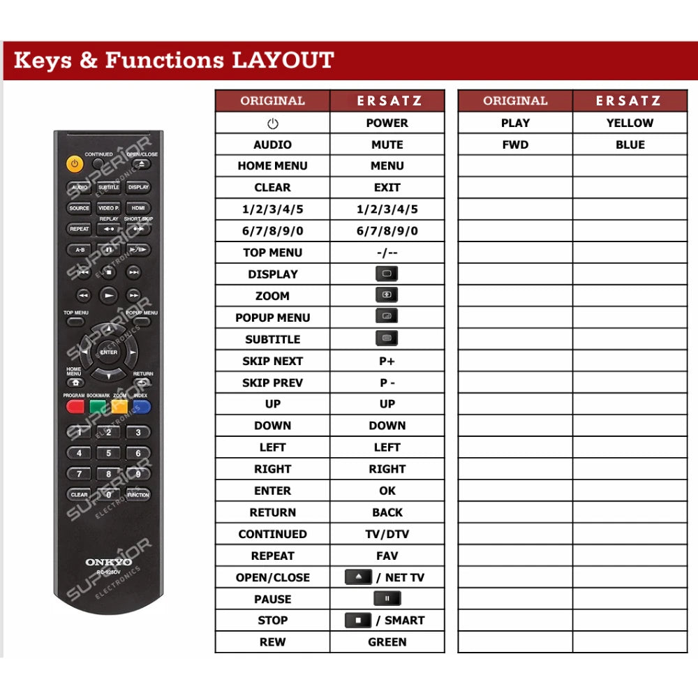Detaillierte Tastenbelegungstabelle (Keys & Functions LAYOUT) der Ersatzsteuerung im Vergleich zur Originalfernbedienung RC-925DV für Onkyo HD-Audio-Player.