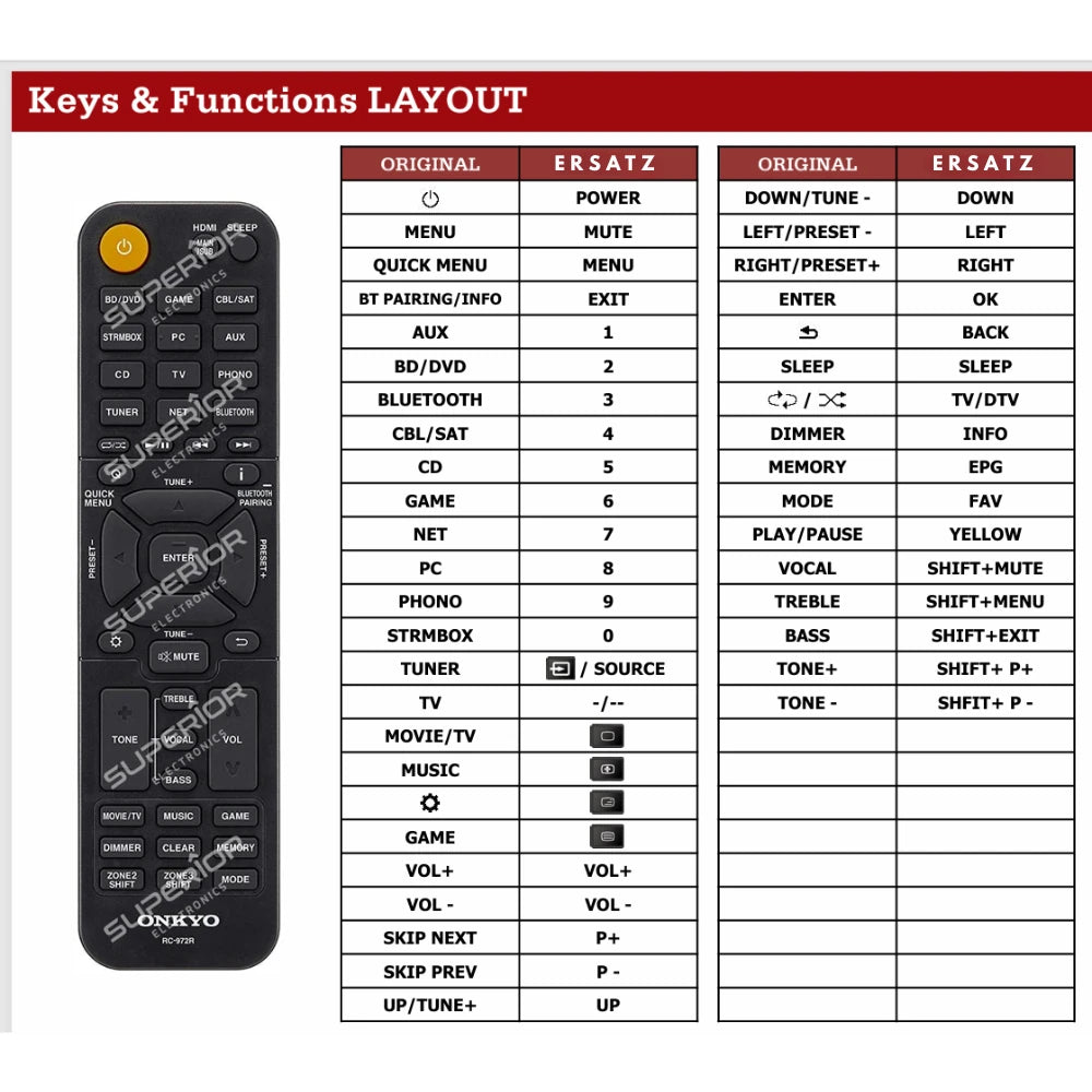 Detaillierte Tastenbelegungstabelle (Keys & Functions LAYOUT) der Ersatzsteuerung im Vergleich zur Originalfernbedienung RC-972R für Onkyo TX-NR7100 Heimkino-Controller.