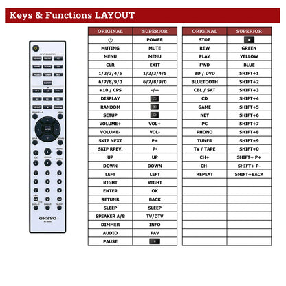 Onkyo TX-8150 Tastenbelegung und Funktionen