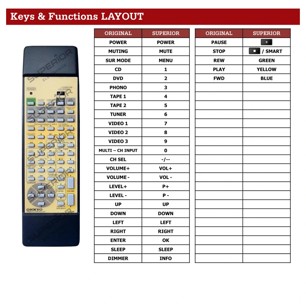 Onkyo TX-DS656 Tastenbelegung und Funktionen