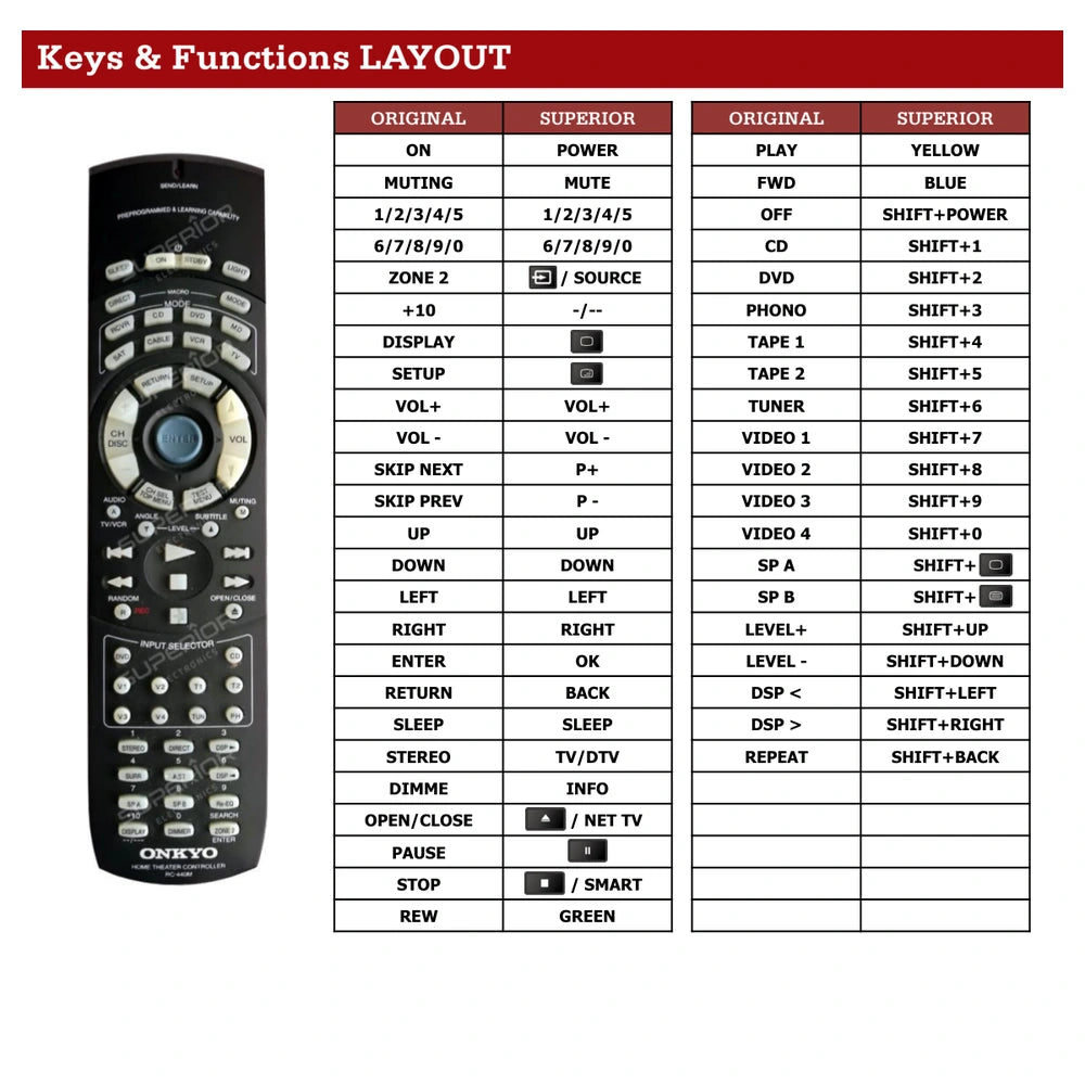 Onkyo TX-DS696 Tastenbelegung und Funktionen