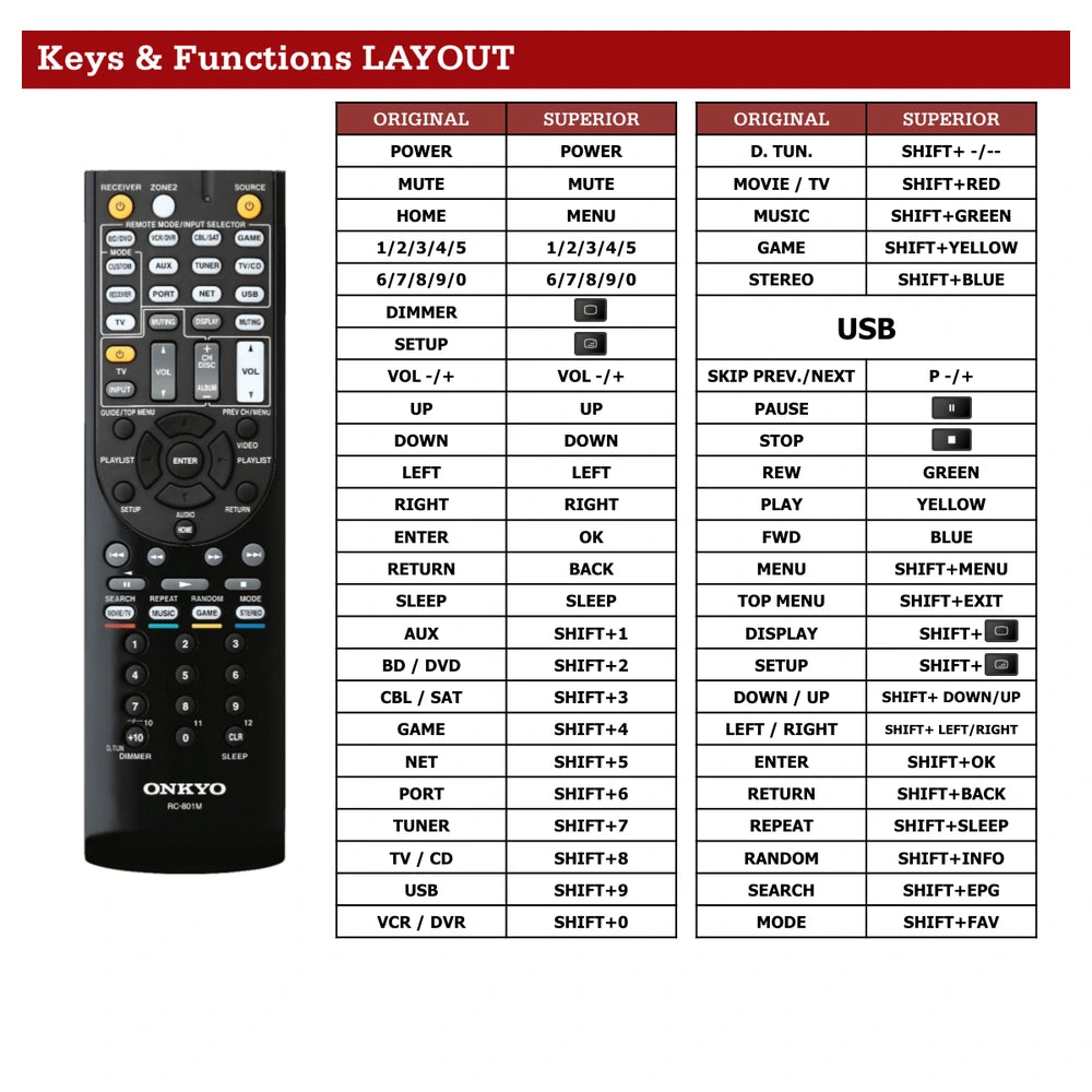 Onkyo TX-NR509 Tastenbelegung und Funktionen