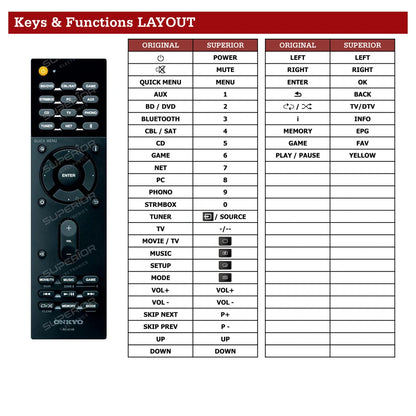 Onkyo TX-NR676 Tastenbelegung und Funktionen