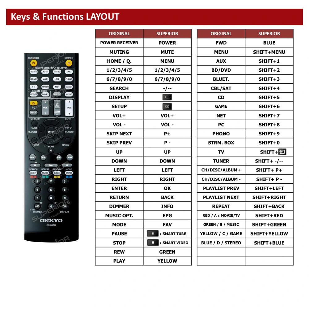 Onkyo TX-NR747 Tastenbelegung und Funktionen