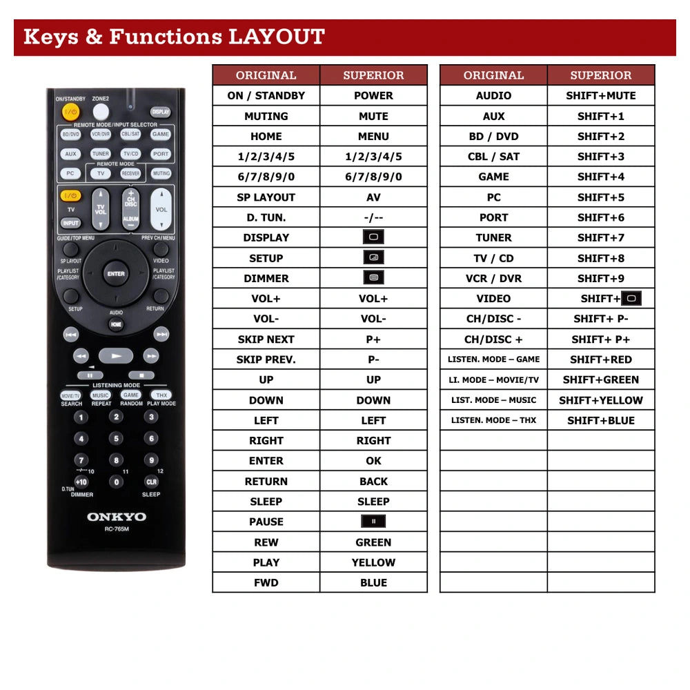 Onkyo TX-SR608 Tastenbelegung und Funktionen