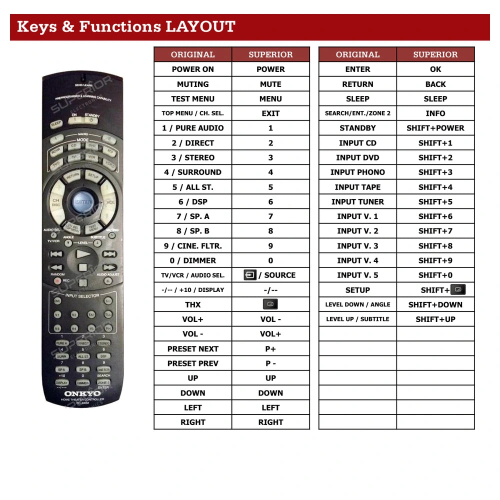 Onkyo TX-SR700E Tastenbelegung und Funktionen