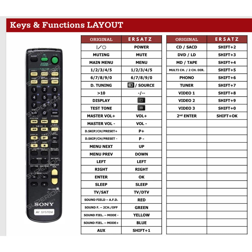 Detaillierte Tastenbelegung (Keys & Functions LAYOUT) für die SONY RM-U305 / RM-U305A Ersatzfernbedienung