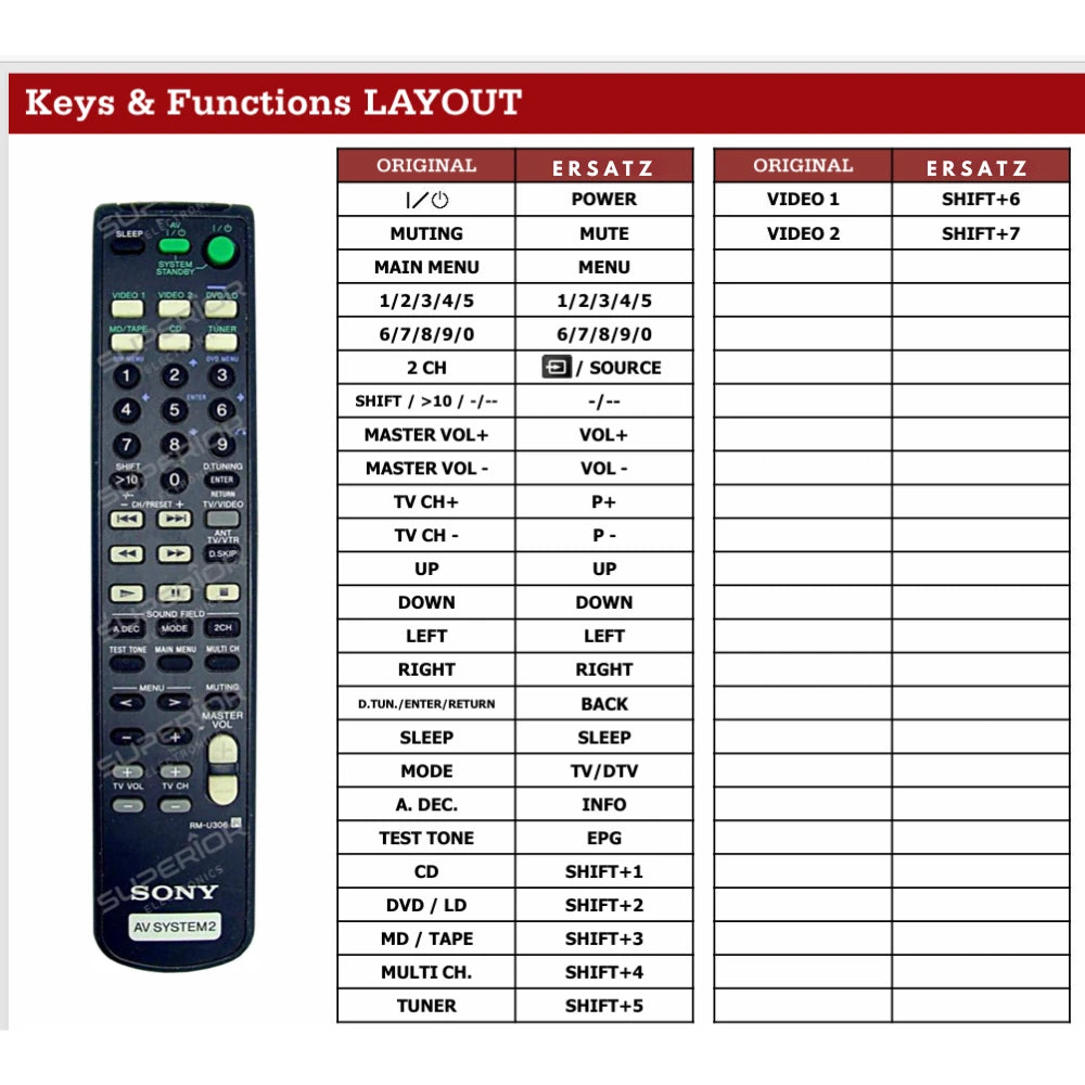 Detaillierte Tastenbelegung (Keys & Functions LAYOUT) für die SONY RM-U306 Ersatzfernbedienung