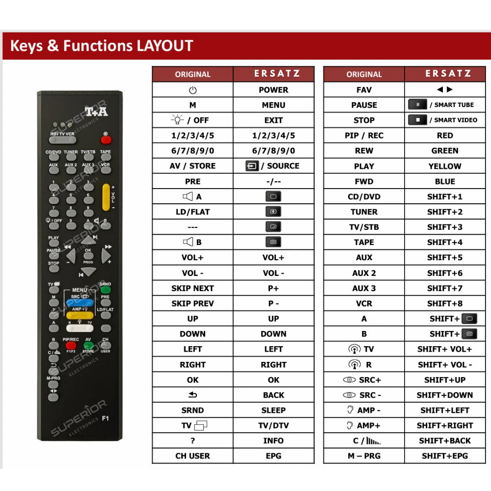 Detaillierte Tastenbelegungstabelle (Keys & Functions LAYOUT) der Ersatzsteuerung für T+A DD 1535 R Digital Surround Decoder.
