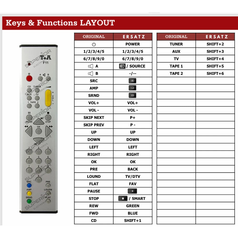 Detaillierte Tastenbelegungstabelle (Keys & Functions LAYOUT) der Ersatzsteuerung für T+A R Series Multi Source Receiver.