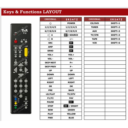 Detaillierte Tastenbelegungstabelle (Keys & Functions LAYOUT) der Ersatzsteuerung für T+A K1 AV Receiver.