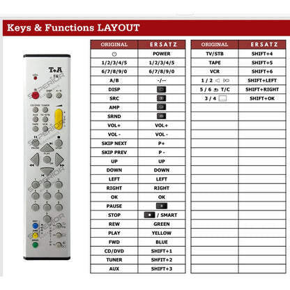 Detaillierte Tastenbelegungstabelle (Keys & Functions LAYOUT) der Ersatzsteuerung für T+A K6 DVD Surround Receiver.