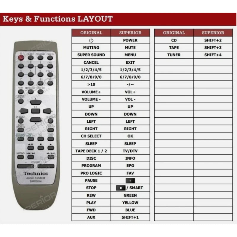 Funktionslayout der Ersatzfernbedienung EUR7702270 für Technics.
