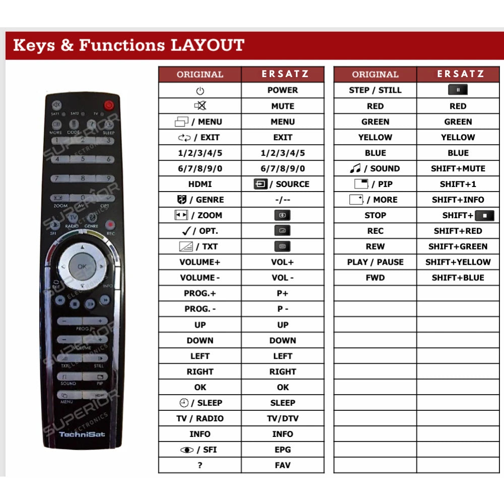Detaillierte Tastenbelegungstabelle (Keys & Functions LAYOUT) der Ersatzsteuerung im Vergleich zur Originalfernbedienung für TechniSat PVR-Funktionen.