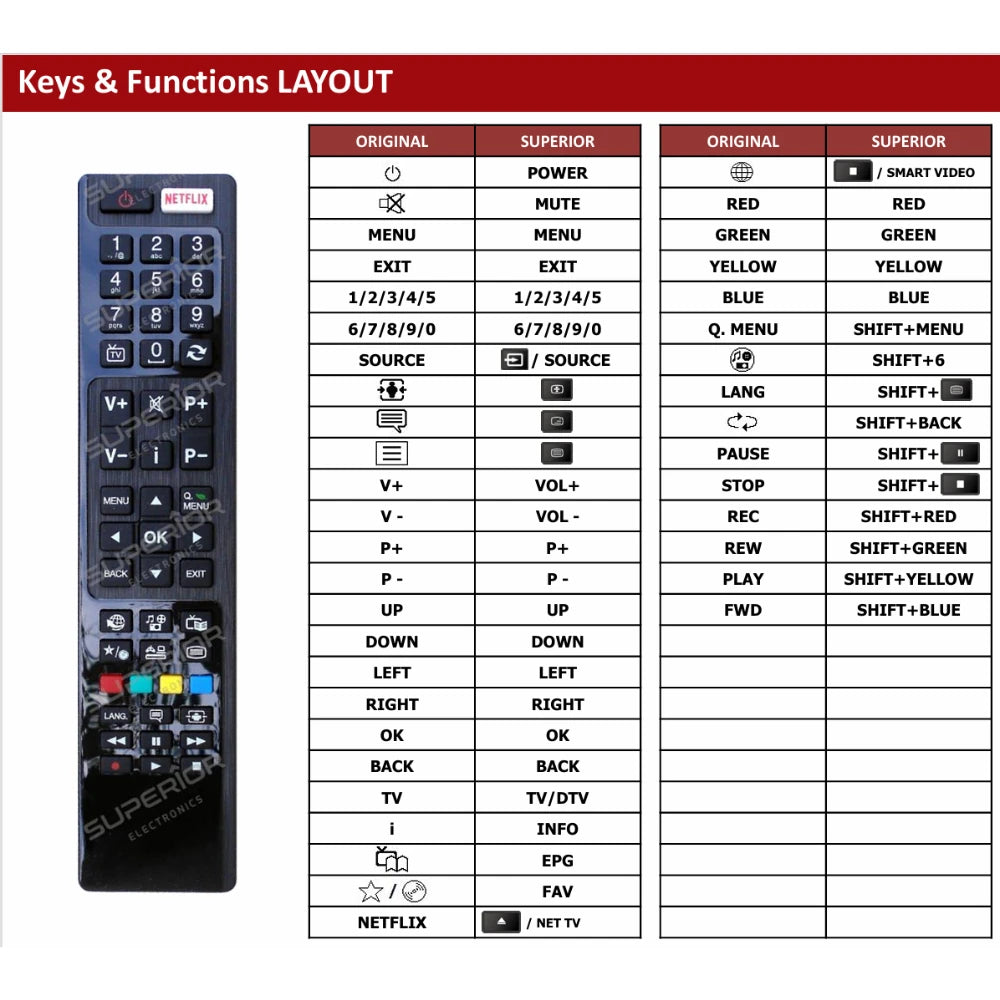 Detaillierte Tastenbelegungstabelle (Keys & Functions LAYOUT) der Ersatzsteuerung im Vergleich zur Originalfernbedienung RC4848 (30091082) für Telefunken 4K Fernseher.