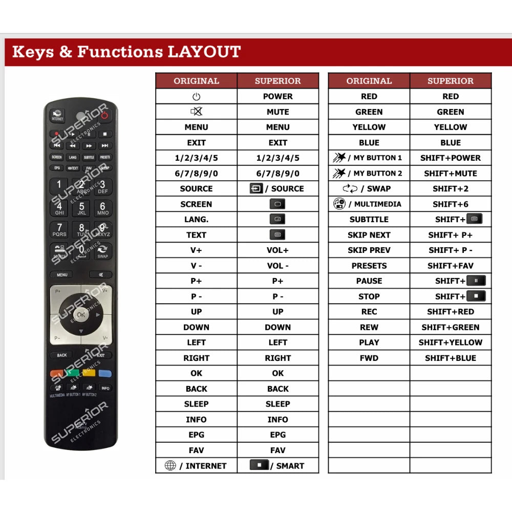 Detailliertes Tastenbelegungstabelle (Keys & Functions LAYOUT) der Ersatzsteuerung im Vergleich zur Originalfernbedienung RC5112 für Telefunken T32 Modelle.