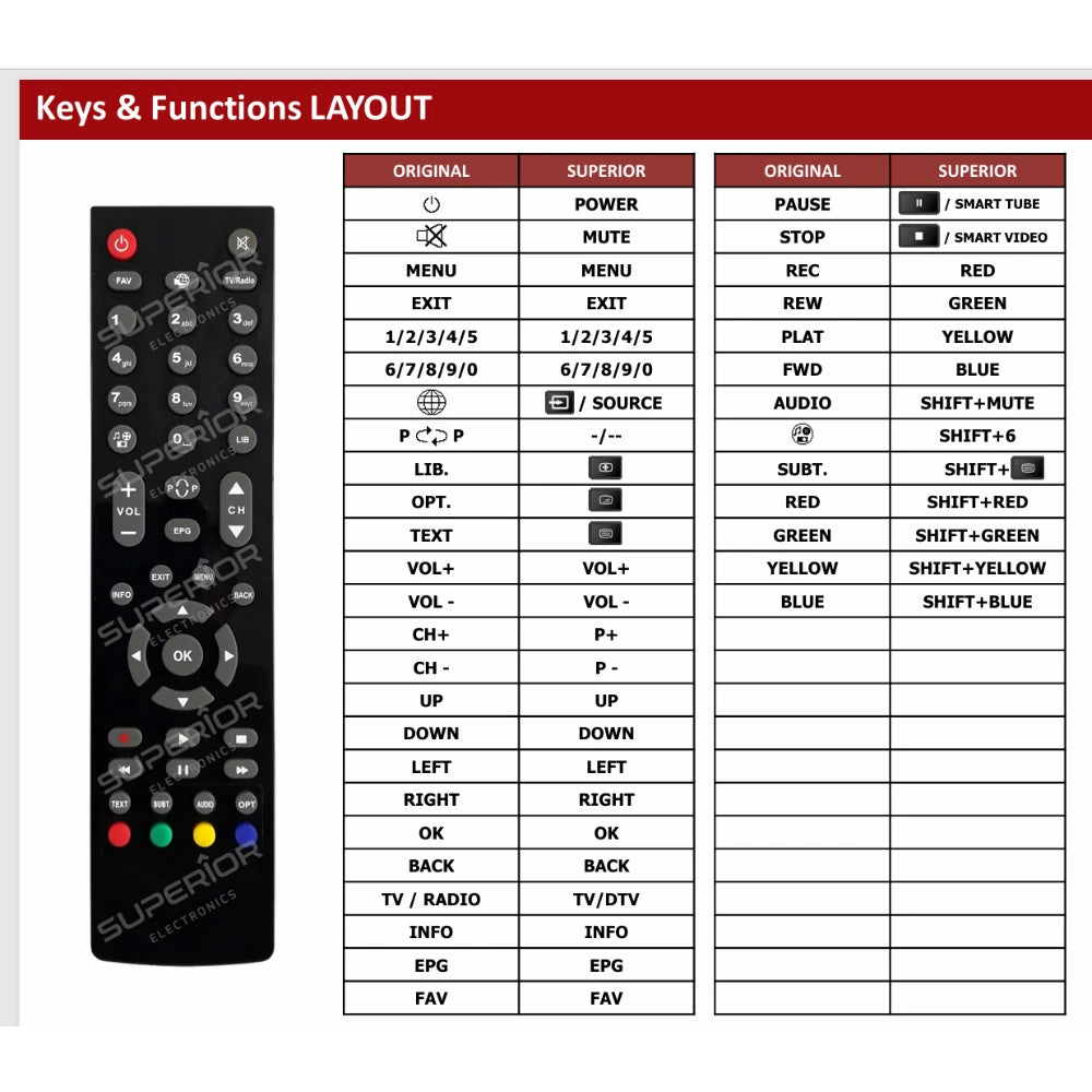 Detaillierte Tastenbelegungstabelle (Keys & Functions Layout) der Ersatzsteuerung im Vergleich zur Originalfernbedienung für Telefunken TFK-S2000.