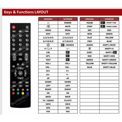 Detaillierte Tastenbelegungstabelle (Keys & Functions Layout) der Ersatzsteuerung im Vergleich zur Originalfernbedienung für Telefunken TFK-S2000.