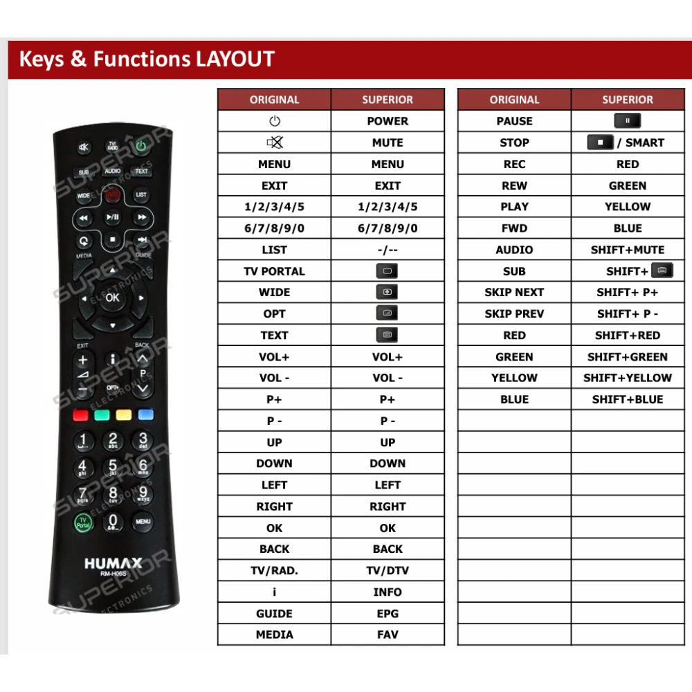 Funktionslayout der Ersatzfernbedienung RM-F04 für Humax.