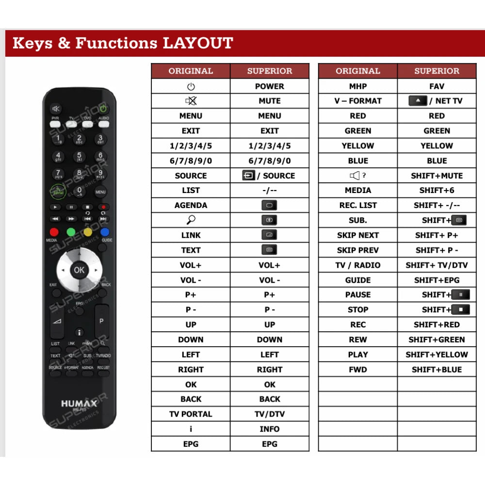 Funktionslayout der Ersatzfernbedienung RM-F10 für Humax.